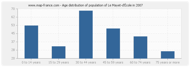 Age distribution of population of Le Mayet-d'École in 2007